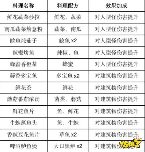 黎明觉醒生机食谱配方有哪些 2023黎明觉醒食谱配方大全