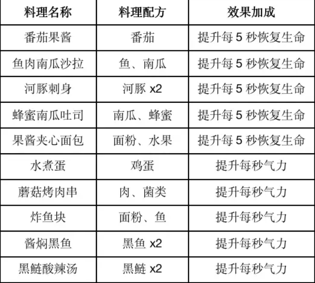 黎明觉醒生机食谱配方有哪些 2023黎明觉醒食谱配方大全