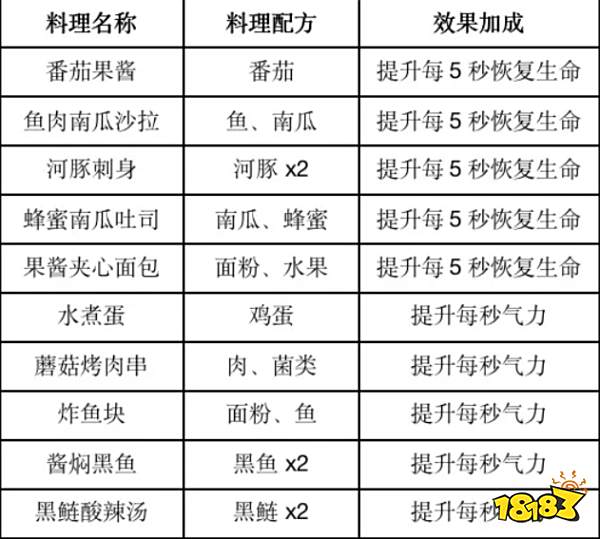 黎明觉醒生机食谱配方有哪些 2023黎明觉醒食谱配方大全
