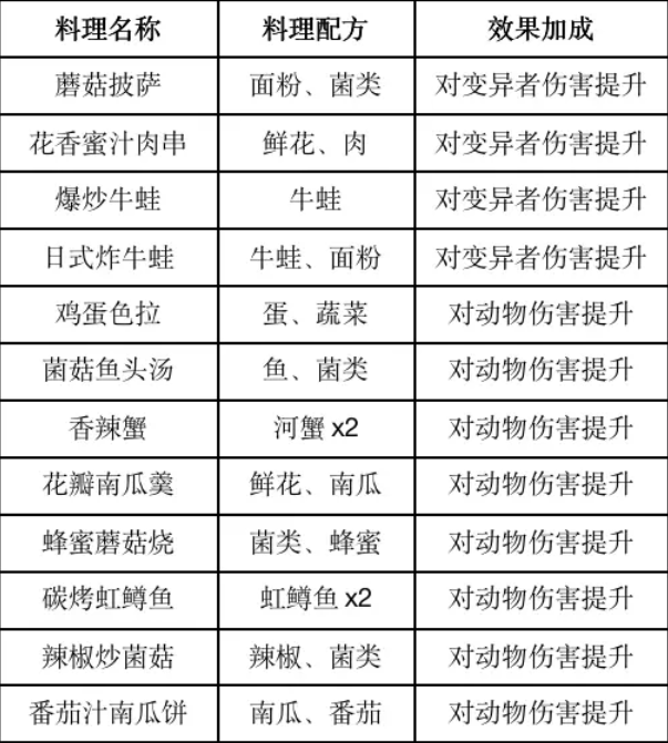 黎明觉醒生机食谱配方有哪些 2023黎明觉醒食谱配方大全