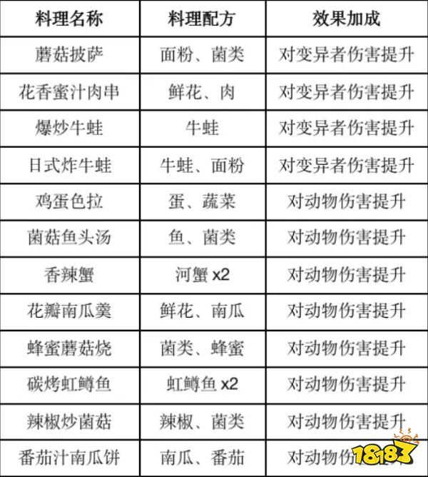 黎明觉醒生机食谱配方有哪些 2023黎明觉醒食谱配方大全