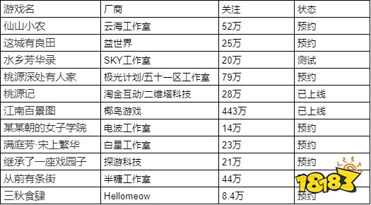 竞品扎堆，足够卷的古风模拟游戏，会是小团队版的“SLG赛道”吗？