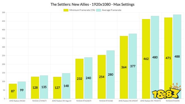 《工人物语：新兴同盟》PC性能分析 优化很出色