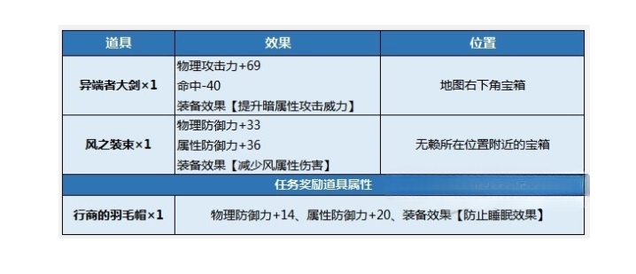 八方旅人2无赖的老巢怎么做 支线任务无赖的老巢流程攻略