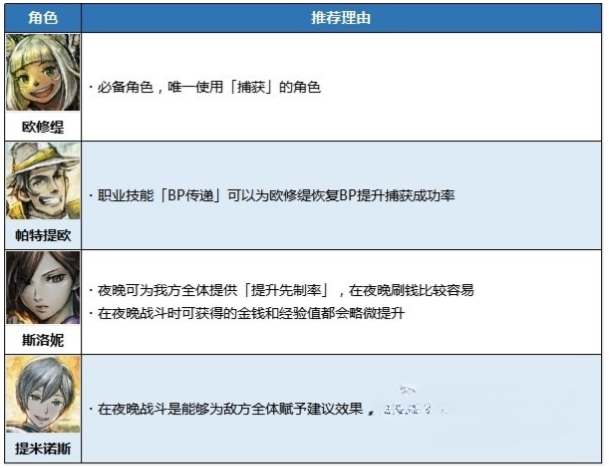 八方旅人2前期怎么刷钱 前期刷钱方法介绍