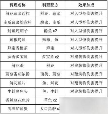 黎明觉醒食物怎么制作 食谱配方分享