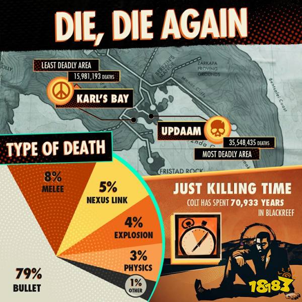《死亡循环》玩家数超500万 发射子弹够绕地球3.2圈