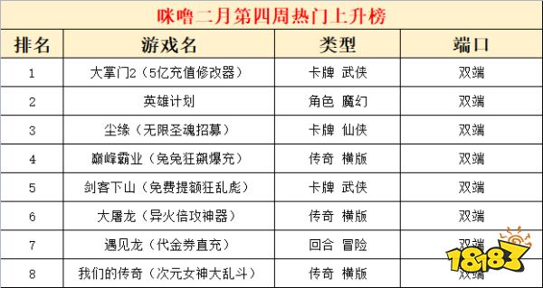 2023二月份第四周热门游戏：大掌门2热度最高