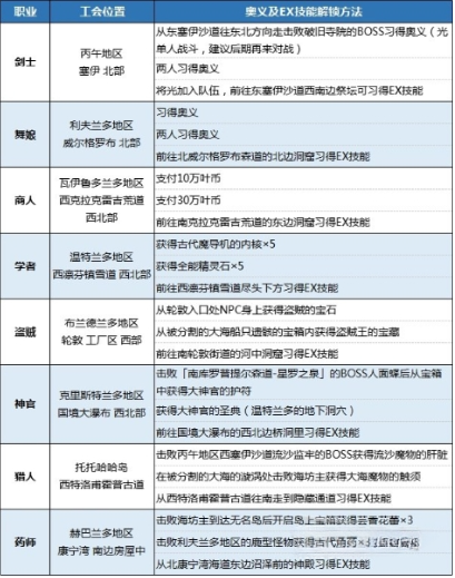 八方旅人2公会许可证怎么获得 全职业公会位置一览