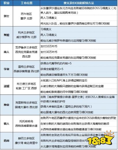 八方旅人2公会许可证怎么获得 全职业公会位置一览