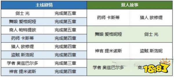 八方旅人2结局怎么触发 结局触发方法介绍