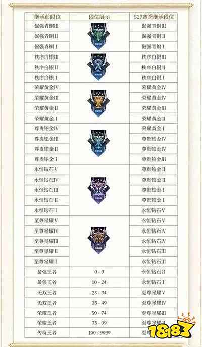 王者荣耀段位排列顺序是什么 2023最新段位等级表