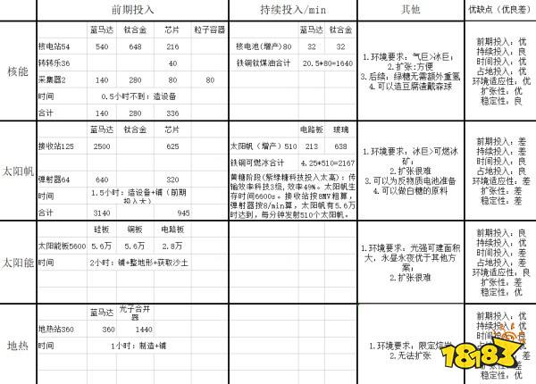 戴森球计划前中期怎么发电好 前中期发电方法推荐