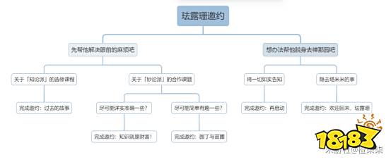 原神珐露珊邀约任务攻略 珐露珊邀约任务成就解锁攻略