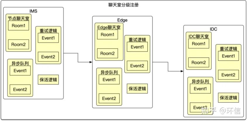 环信：基于大规模边缘计算的千万级聊天室技术实践