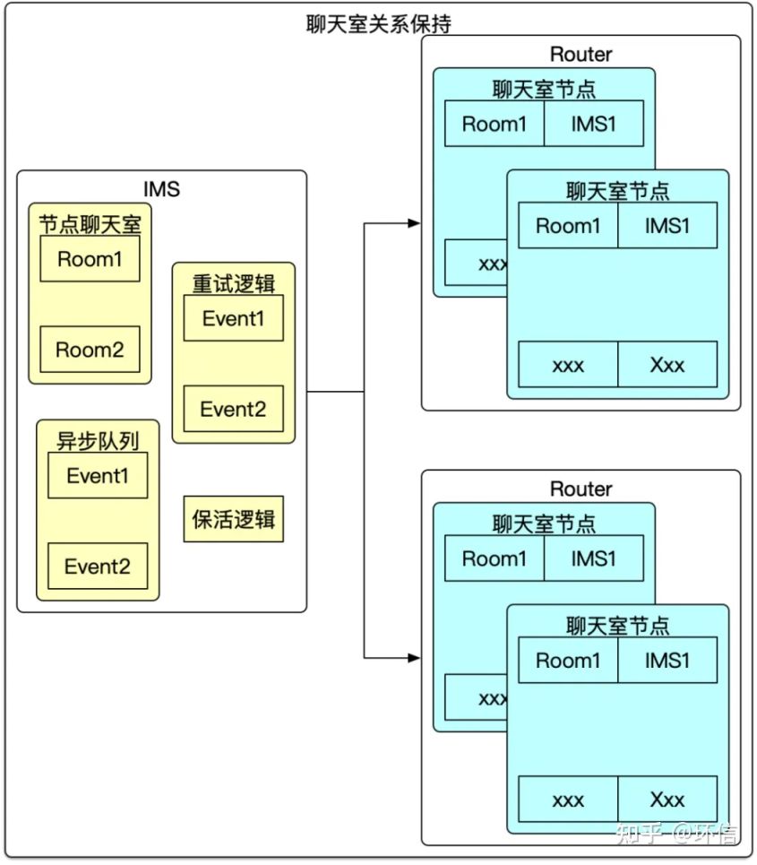 环信：基于大规模边缘计算的千万级聊天室技术实践