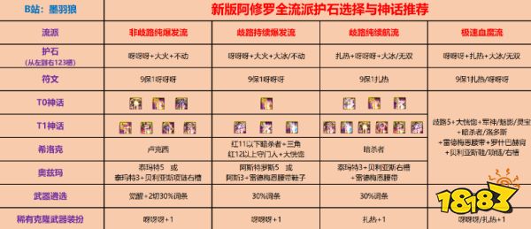 dnf阿修羅100級裝備怎么搭配 DNF阿修羅100級畢業套裝搭配推薦