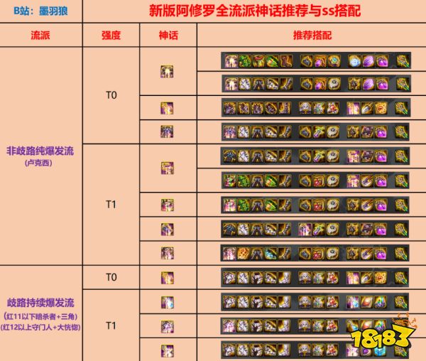 dnf阿修羅100級裝備怎么搭配 DNF阿修羅100級畢業套裝搭配推薦
