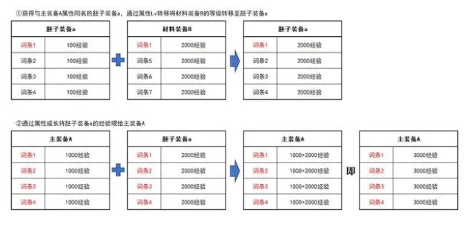 dnf连连看喂养是什么意思 