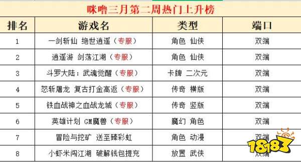 2023三月份第二周热门游戏：一剑斩仙绝世逍遥人气最高