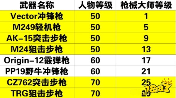 黎明觉醒枪械大师怎么解锁 枪械大师解锁方法分享