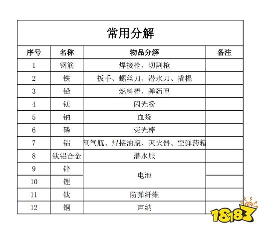 潜渊症全物品分解表一览 全物品分解产出表攻略