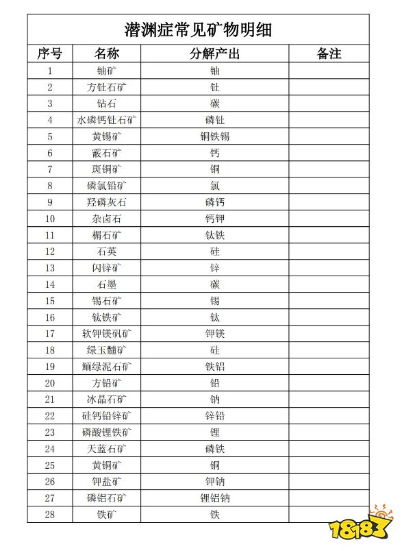 潜渊症全物品分解表一览 全物品分解产出表攻略