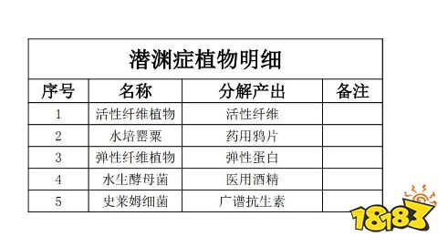 潜渊症全物品分解表一览 全物品分解产出表攻略