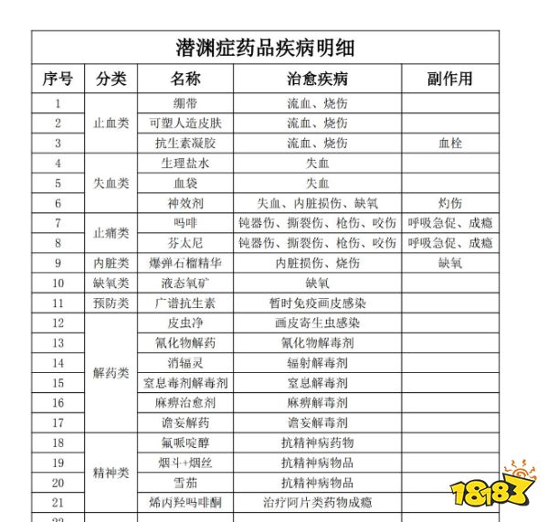 潛淵癥全藥品作用表明細 全疾病治療方法表攻略