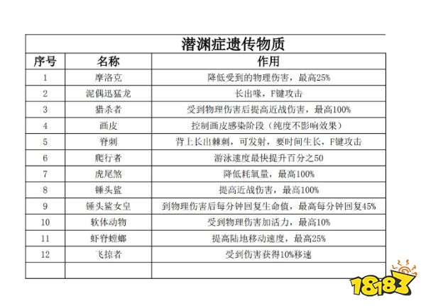 潜渊症全遗传物质效果一览 全遗传物质作用表攻略