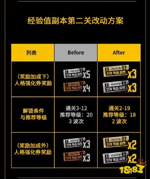 边狱公司经验值副本改动了什么 经验值副本改动方案及补偿奖励一览