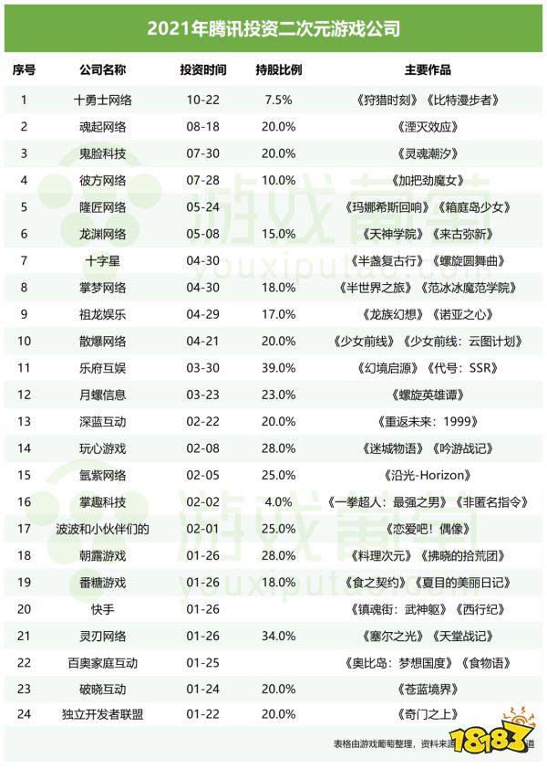 前米哈游技术总监带队,腾讯这款藏了两年的二次元怎么样了?