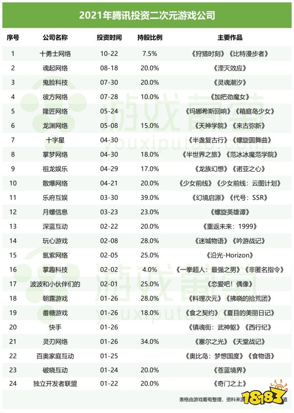 前米哈游技术总监带队，腾讯这款藏了两年的二次元怎么样了？