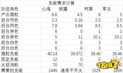 原神妮露陣容怎么搭配 妮露配隊(duì)陣容推薦