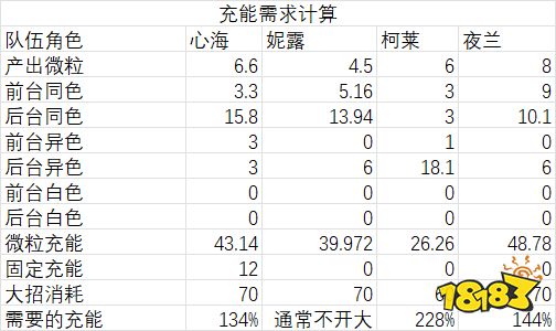 原神妮露陣容怎麼搭配 妮露配隊陣容推薦