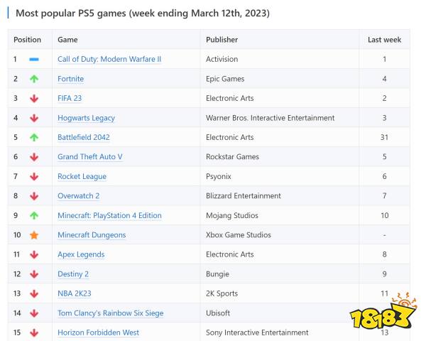 《战地2042》加入PS+会免后 在线玩家暴涨578%