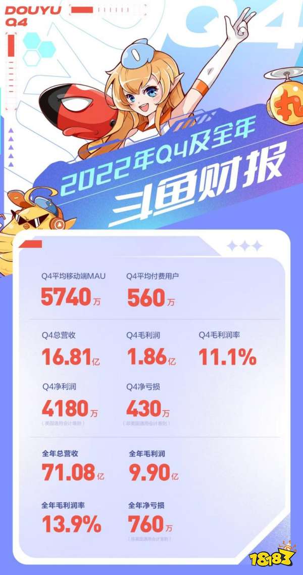 差异化互动内容促进付费转化,斗鱼2022年四季度实现净利润4180万元