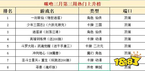 2023三月份第三周热门游戏：一剑斩仙人气最高