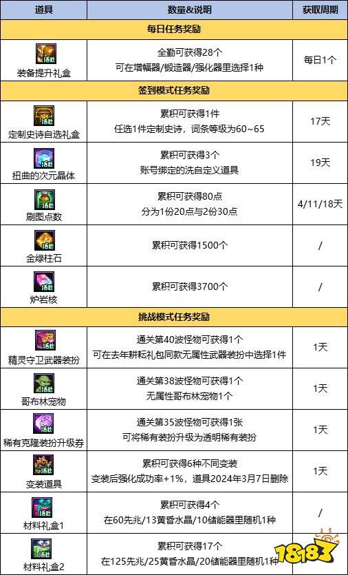 dnf精灵之泉守卫战怎么玩 dnf精灵之泉守卫战玩法攻略