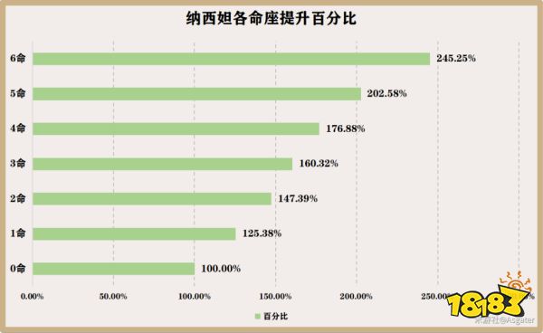 原神草神几命最好 草神纳西妲命座性价比分析