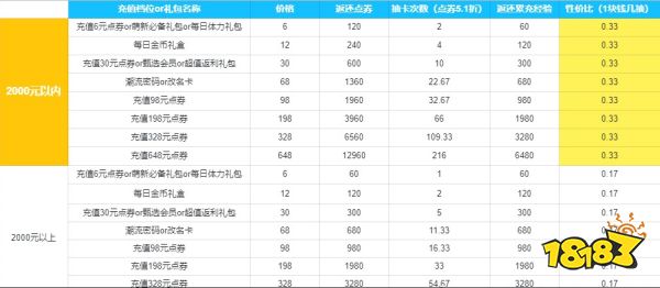 以闪亮之名氪金攻略合集 以闪亮之名氪金程度推荐