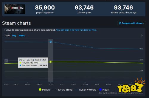 《生化4RE》Steam玩家数近10万 Twitch观众超15万
