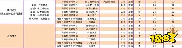 以闪亮之名全菜谱攻略汇总 全家园菜谱超详细攻略合集