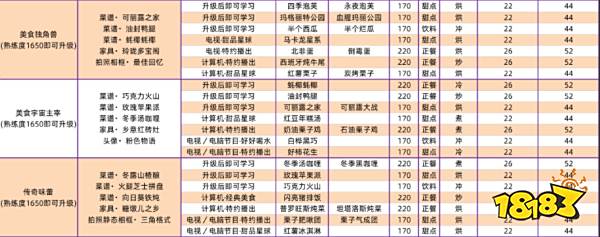 以闪亮之名全菜谱攻略汇总 全家园菜谱超详细攻略合集