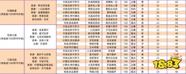 以闪亮之名全菜谱攻略汇总 全家园菜谱超详细攻略合集