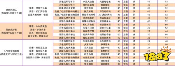 以闪亮之名全菜谱攻略汇总 全家园菜谱超详细攻略合集