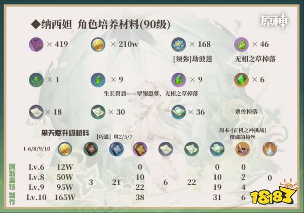 原神草神培養(yǎng)攻略合集 草神納西妲武器圣遺物陣容推薦