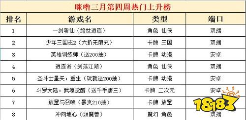 2023三月份第四周热门游戏:一剑斩仙蝉联榜首