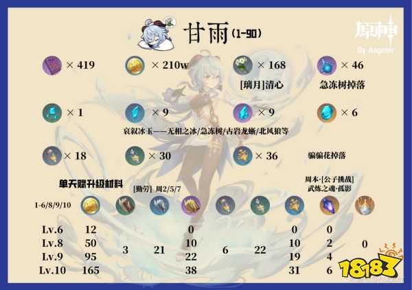 原神甘雨突破材料清單一覽 甘雨突破材料介紹