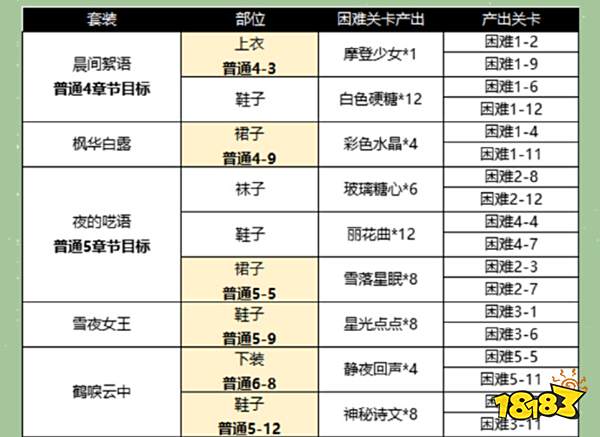 以闪亮之名主线1-8章必穿套装分享 主线1-8章节必穿服装介绍